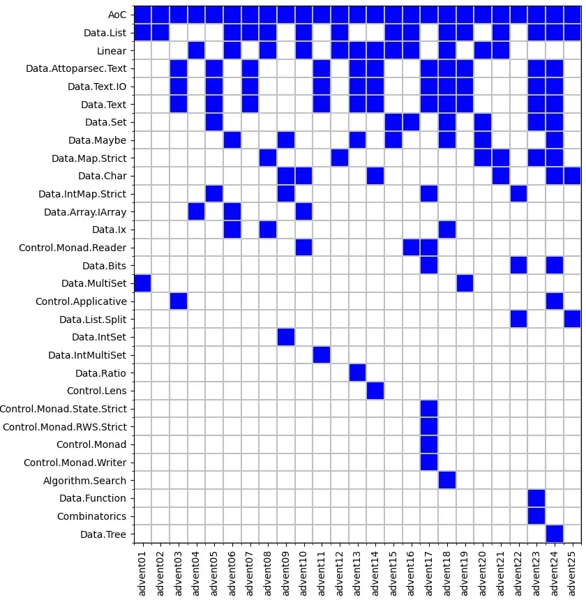 Advent of Code 2024 review