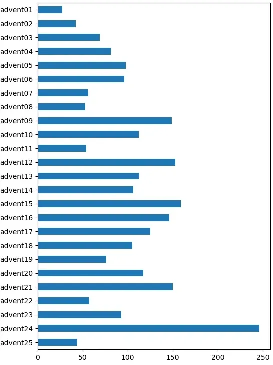 Advent of Code 2024 review