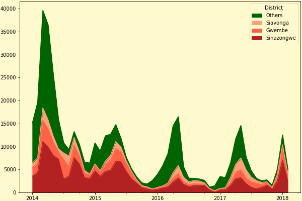 Zambian Malaria data analysis