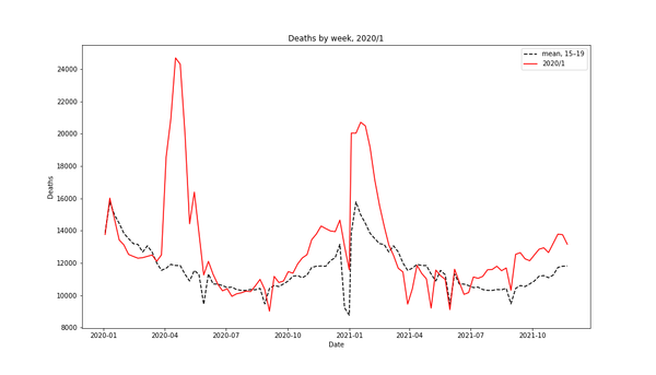 Analysing the Covid-19 data