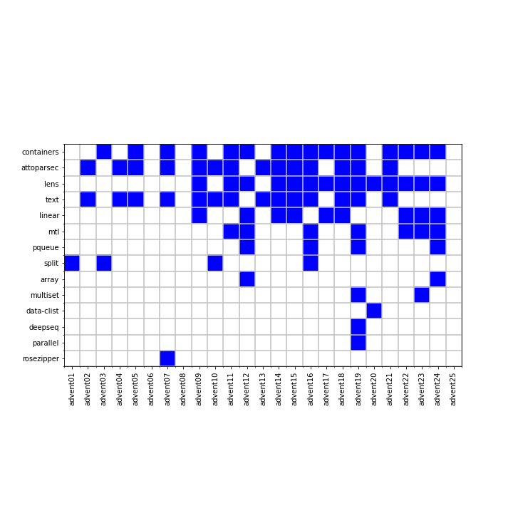 Advent of Code 2022 review